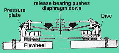 Land Rover clutch